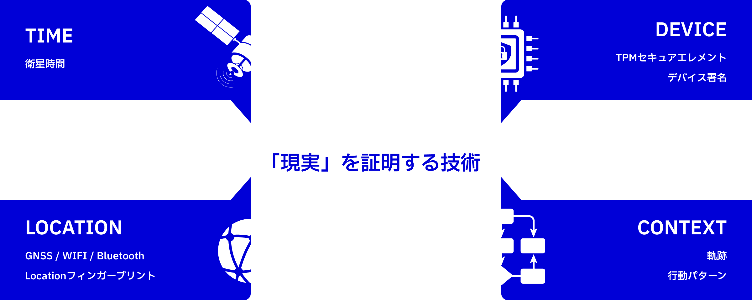 TIME・DEVICE・LOCATION・CONTEXT — 物理的事象を信頼データとして取得して「現実」を証明する技術