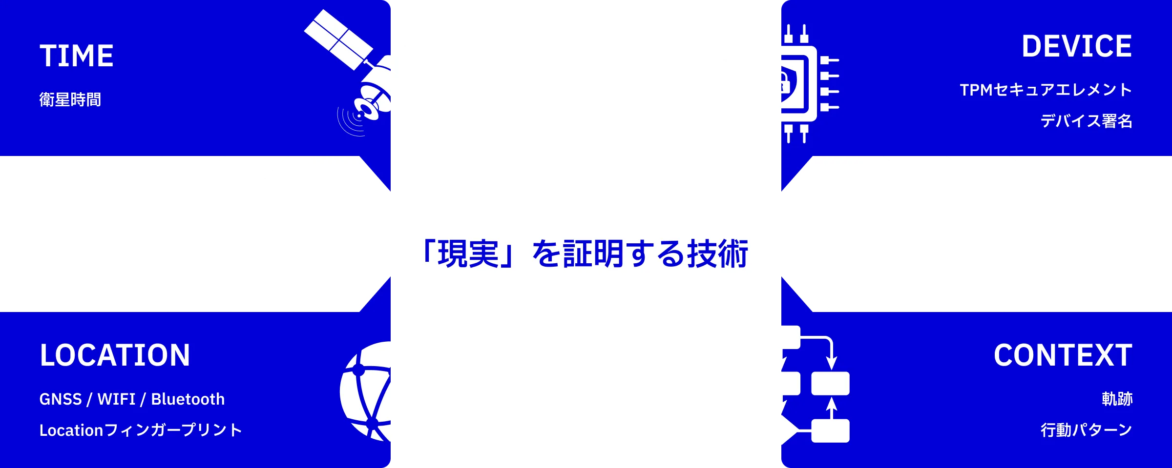 TIME・DEVICE・LOCATION・CONTEXT — 物理的事象を信頼データとして取得して「現実」を証明する技術